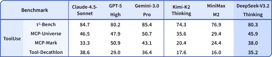 DeepSeek：发布DeepSeek-V3.2及专注于极致推理的Speciale版本，在代码生成与复杂数学推理方面达到先进水平(图2)