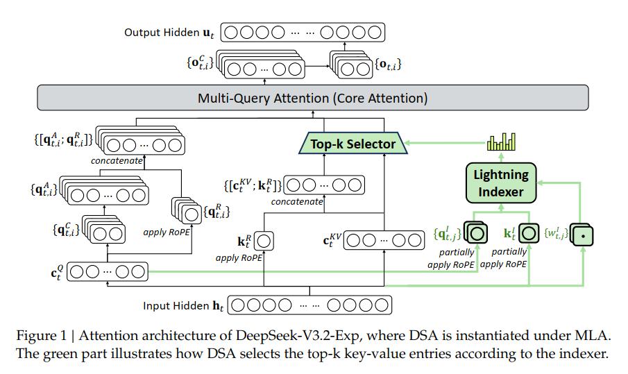 DeepSeek：发布DeepSeek-V3.2及专注于极致推理的Speciale版本，在代码生成与复杂数学推理方面达到先进水平(图5)