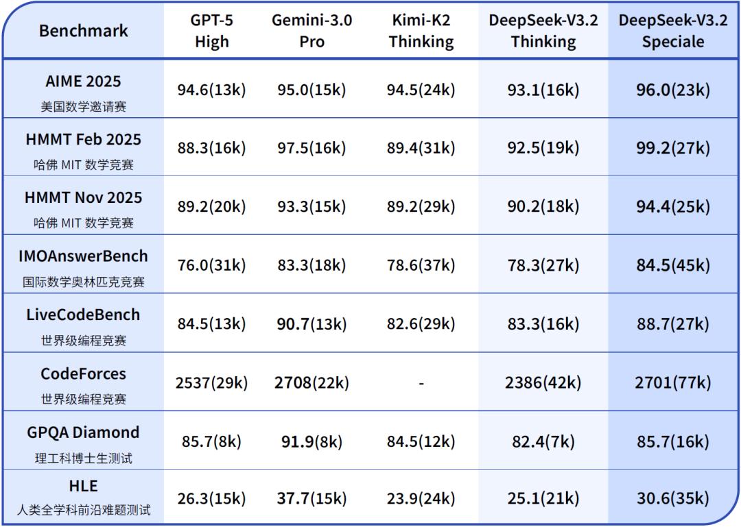 DeepSeek：发布DeepSeek-V3.2及专注于极致推理的Speciale版本，在代码生成与复杂数学推理方面达到先进水平(图4)