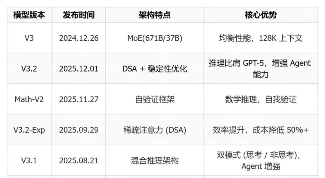 DeepSeek：发布DeepSeek-V3.2及专注于极致推理的Speciale版本，在代码生成与复杂数学推理方面达到先进水平(图3)