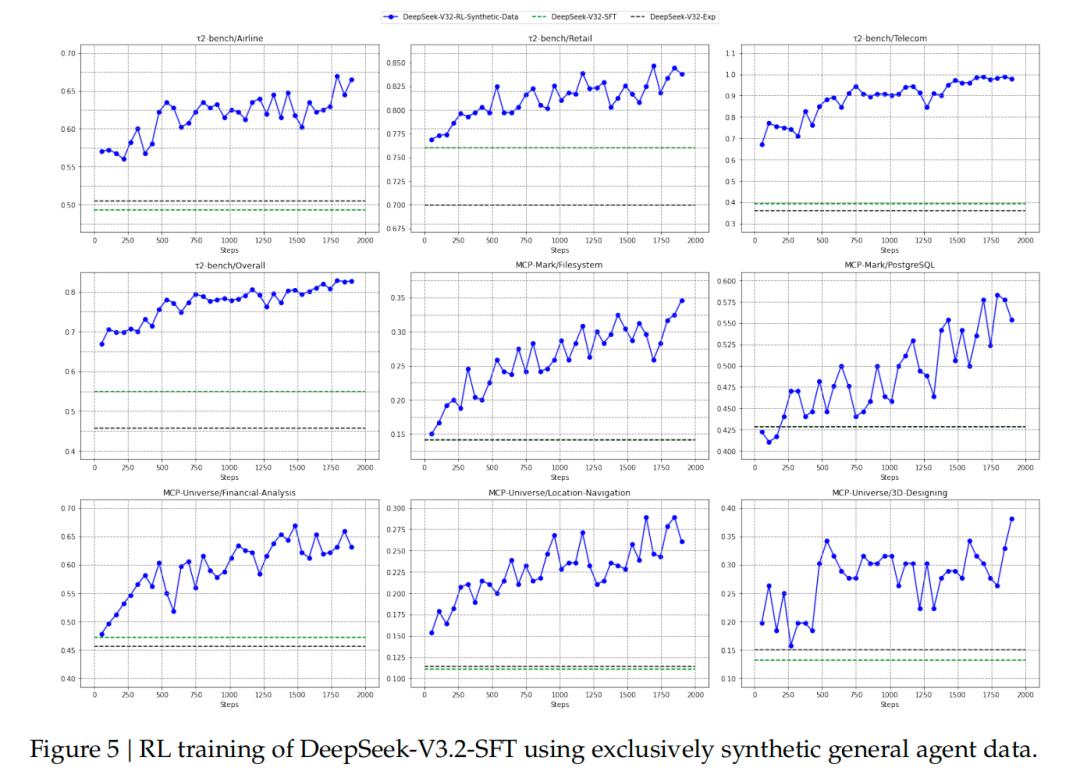 DeepSeek：发布DeepSeek-V3.2及专注于极致推理的Speciale版本，在代码生成与复杂数学推理方面达到先进水平(图7)