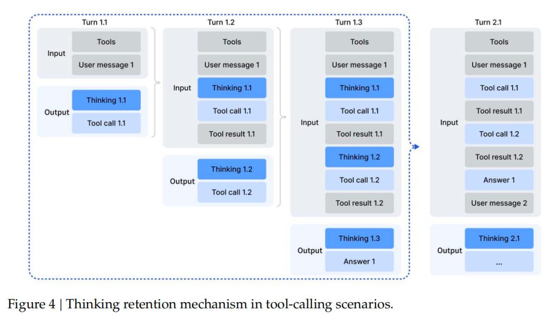 DeepSeek：发布DeepSeek-V3.2及专注于极致推理的Speciale版本，在代码生成与复杂数学推理方面达到先进水平(图8)