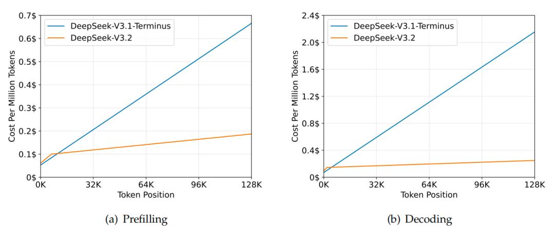 DeepSeek：发布DeepSeek-V3.2及专注于极致推理的Speciale版本，在代码生成与复杂数学推理方面达到先进水平(图6)