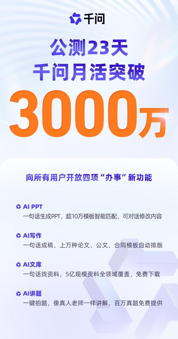 阿里千问App公测23天月活突破3000万,成为全球增长最快AI应用(图1)