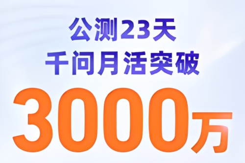 阿里千问App公测23天月活突破3000万,成为全球增长最快AI应用