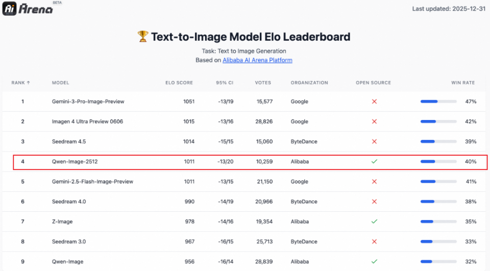 阿里通义新年礼物：开源最强Qwen-Image-2512版本告别AI塑料感与文字乱码(图14)