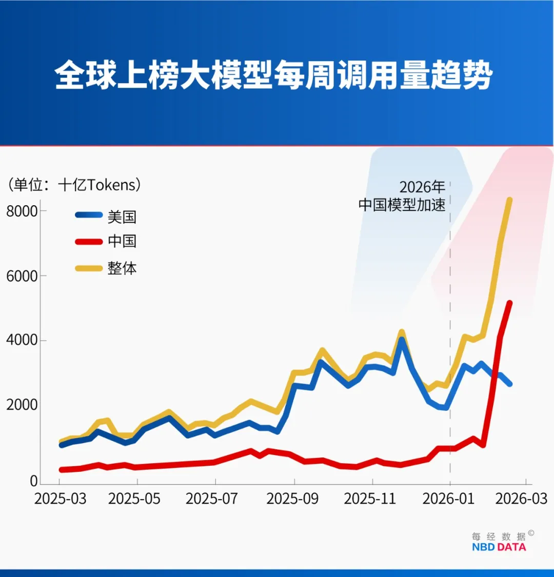 2月井喷！中国AI调用量首超美国，四款大模型霸榜全球前五，国产算力需求正经历指数级增长(图2)