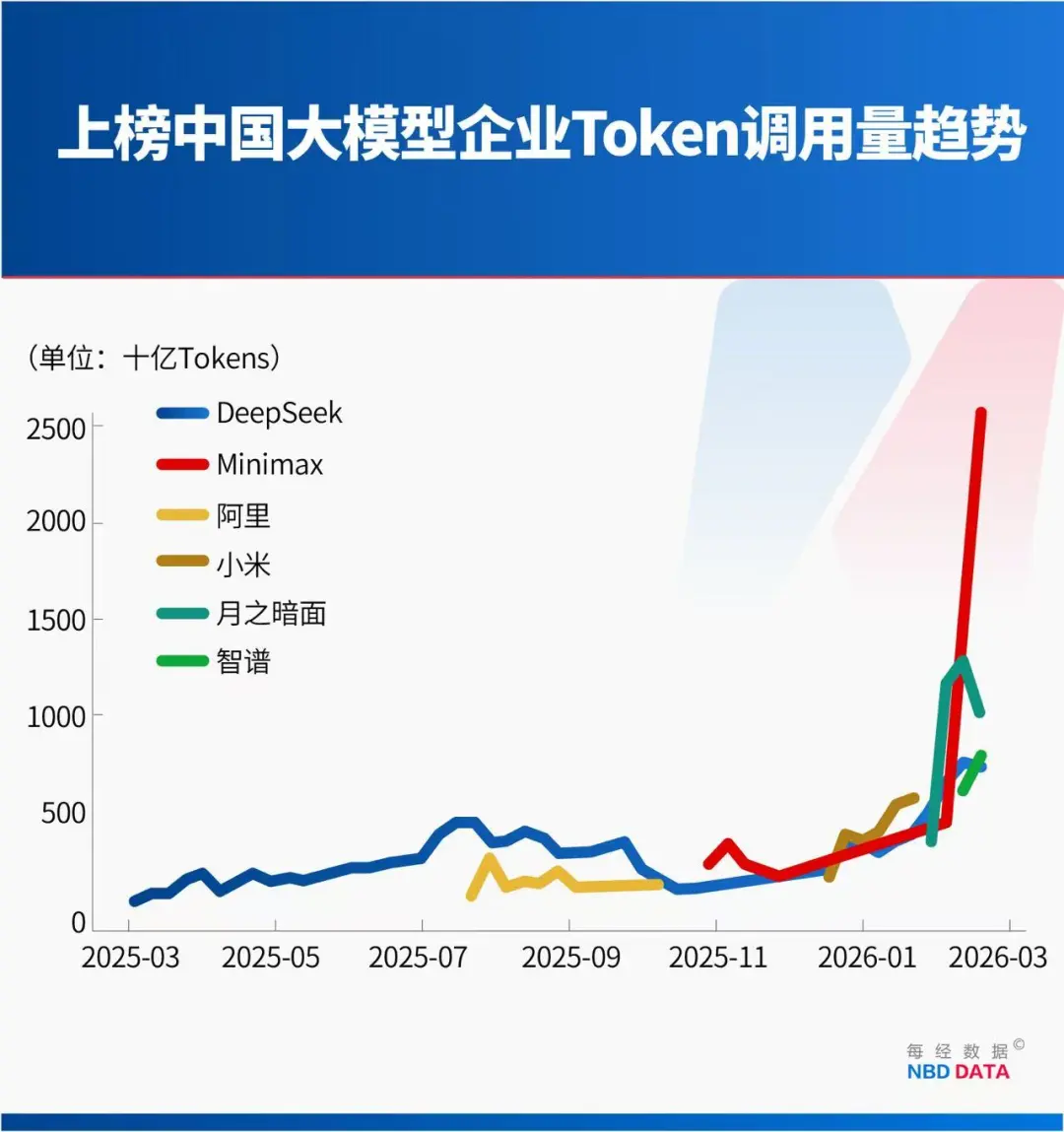 2月井喷！中国AI调用量首超美国，四款大模型霸榜全球前五，国产算力需求正经历指数级增长(图4)