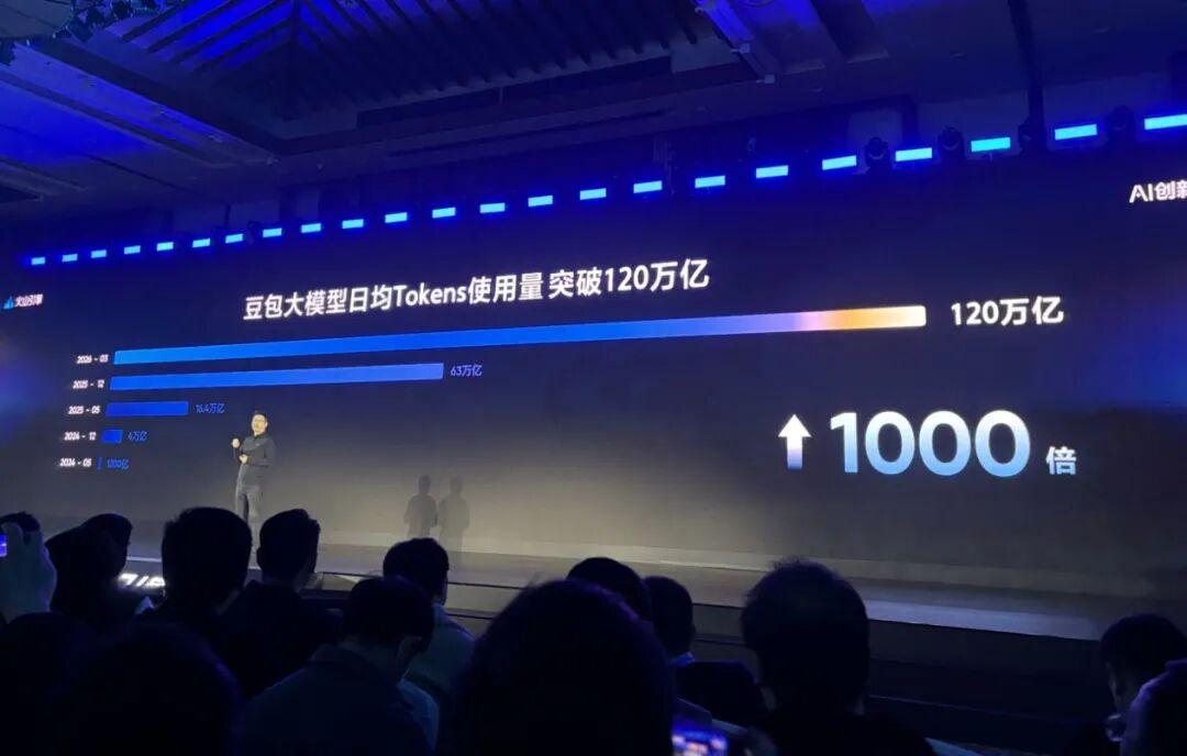 豆包大模型日均Token使用量达120万亿，三个月翻倍、两年涨1000倍(图1)