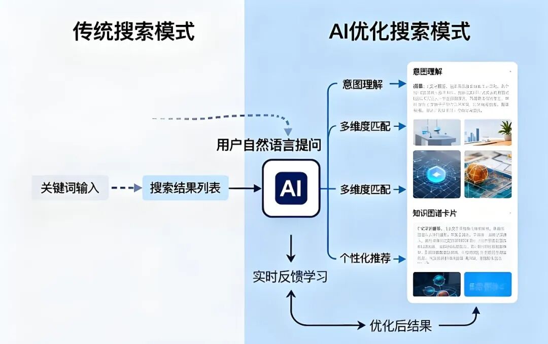 企业为什么要做AI搜索GEO?一篇文章给你讲透(图2)